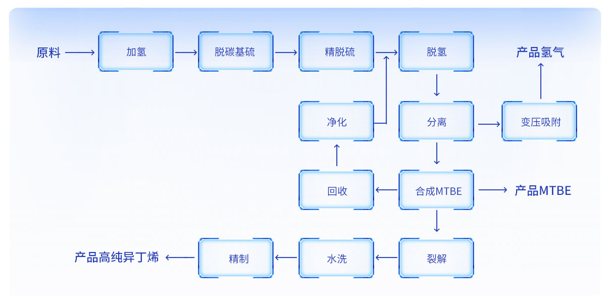 生产工艺流程图